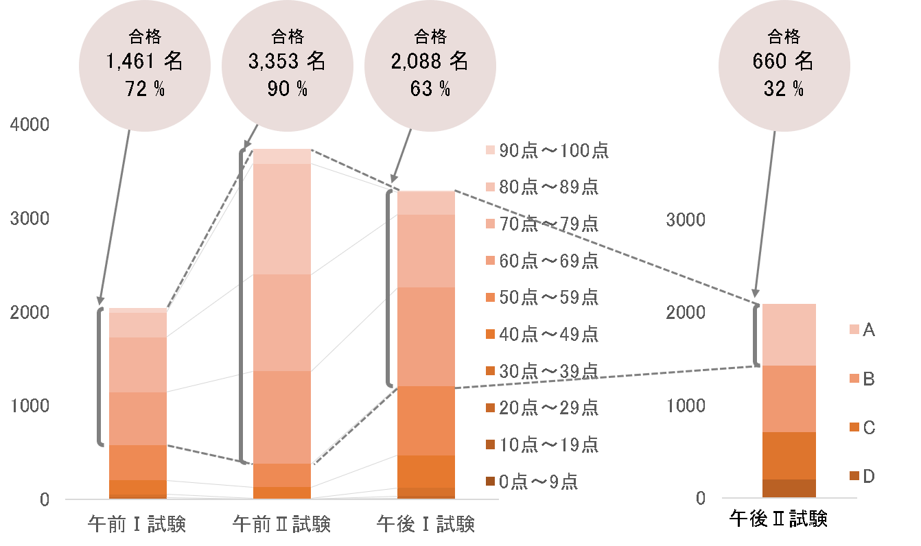 合格者数